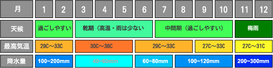 サムイ島の季節一覧表